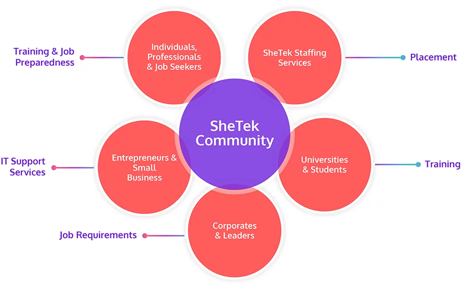 Shetek Community