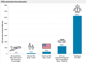 CO2 emission benchmarks